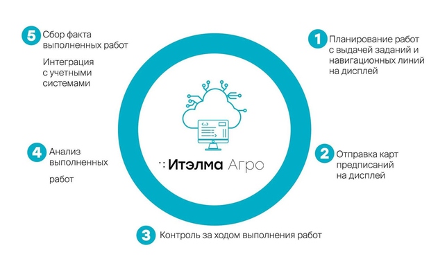 Система управления предприятием «Итэлма Агро»